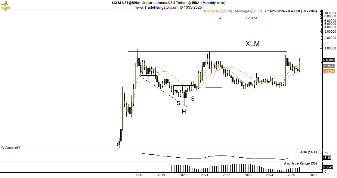 XLM看涨图表:分析师看到卓越机会